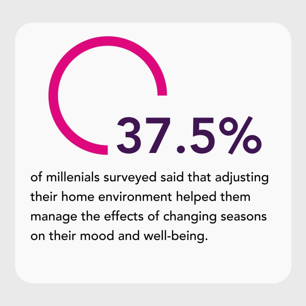 37.5% of millenials surveyed said that adjusting their home environment helped them manage the effects of changing seasons on their mood and well-being