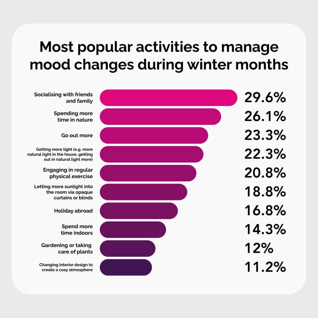 most popular activities to manage mood changes during winter months chart