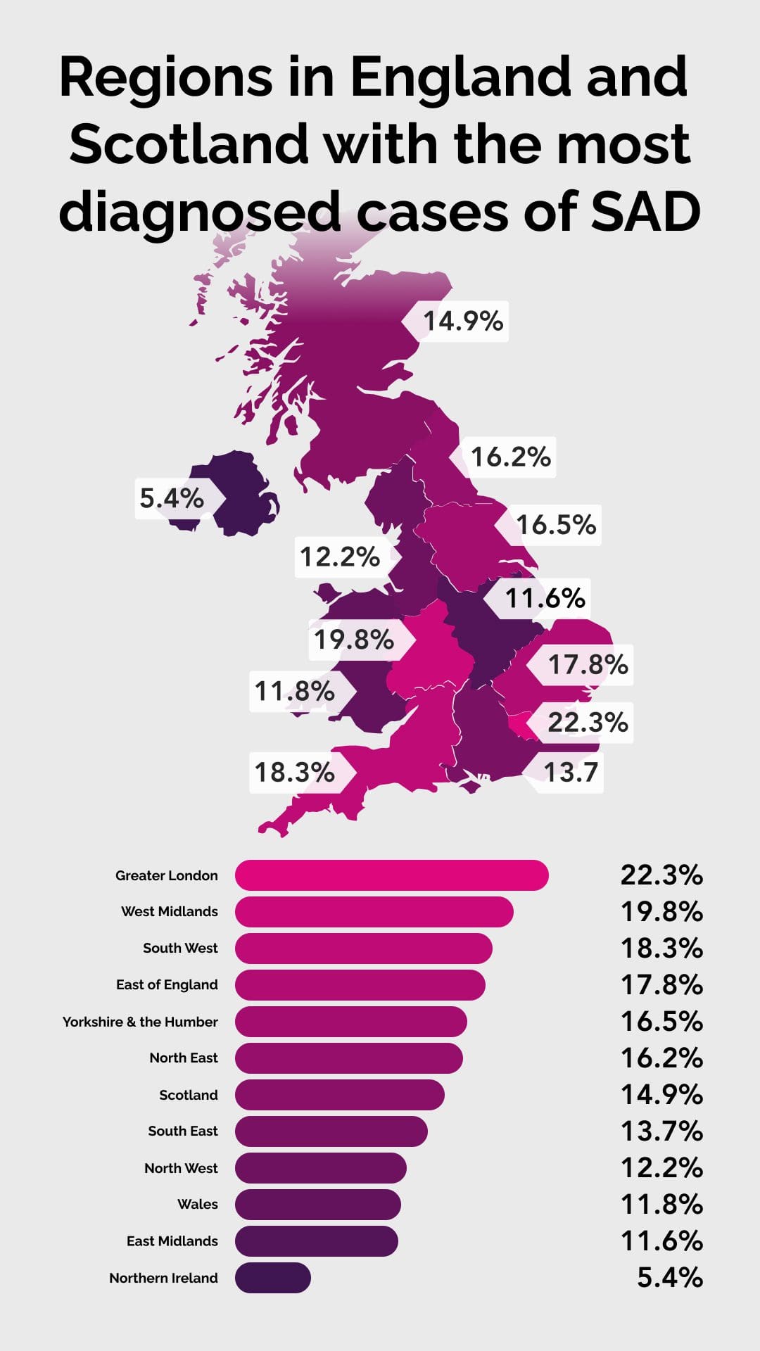regions of england and scotland with the most diagnosed cases of SAD